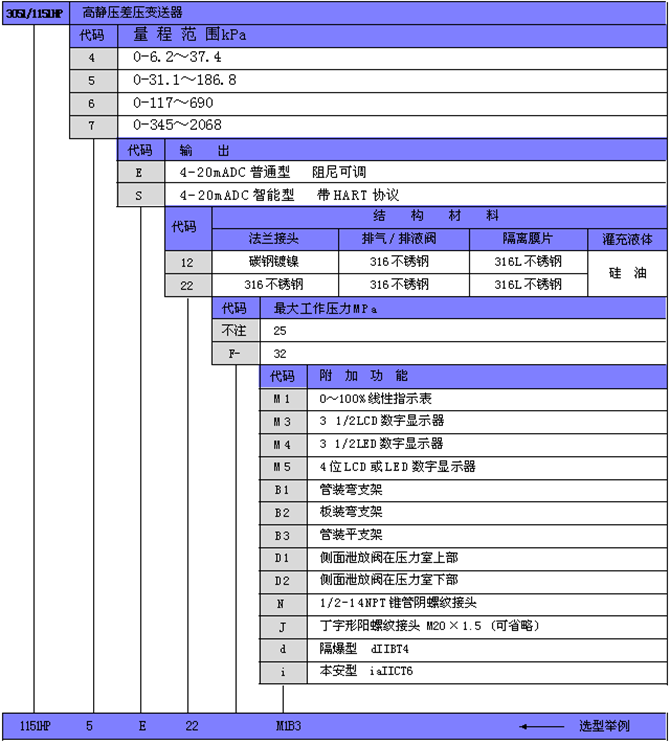 SCB1151HP/3051HP型高靜壓差壓變送器(圖1)